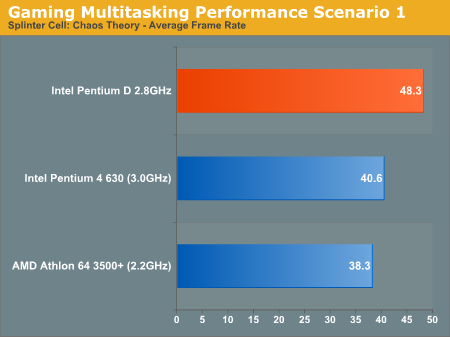 Gaming Multitasking Performance Scenario 1
